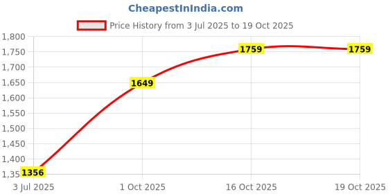 flipkart.com puma Zod Runner V3 Wn s IDP Casuals For Women puma Price History Graph from 3 Jul 2025 to 19 Oct 2025