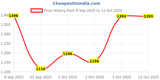 flipkart.com puma Zod Runner V3 Wn s IDP Casuals For Women puma Price History Graph from 9 Sep 2025 to 10 Oct 2025