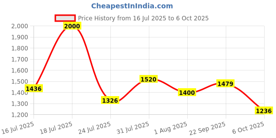 flipkart.com puma Zod Runner V3 Wn's Casuals For Women puma Price History Graph from 16 Jul 2025 to 6 Oct 2025