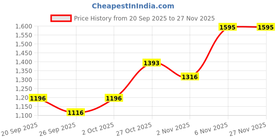 flipkart.com puma Zod Runner V3 Wn's Casuals For Women puma Price History Graph from 20 Sep 2025 to 27 Nov 2025