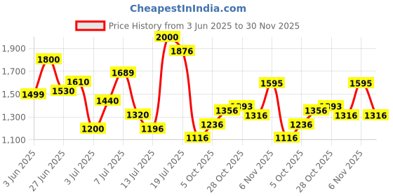 flipkart.com puma Zod Runner V3 Wn's Sneakers For Women puma Price History Graph from 3 Jun 2025 to 30 Nov 2025