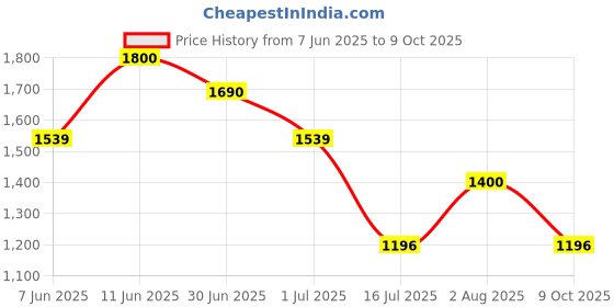 flipkart.com puma Zod Runner V3 Wn's Sneakers For Women puma Price History Graph from 7 Jun 2025 to 9 Oct 2025