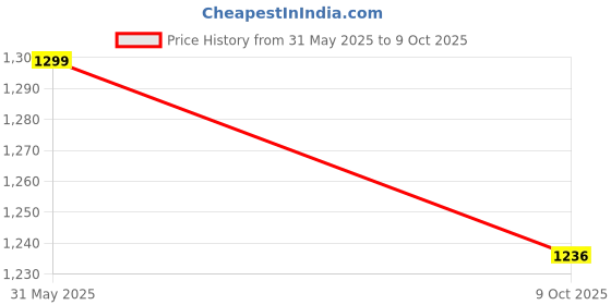 flipkart.com puma Zod Runner V3 Wn's Sneakers For Women puma Price History Graph from 31 May 2025 to 9 Oct 2025