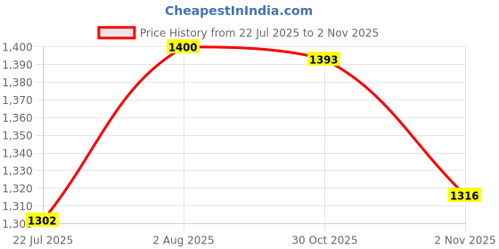 flipkart.com puma Zod Runner V3 Wn's Sneakers For Women puma Price History Graph from 22 Jul 2025 to 2 Nov 2025