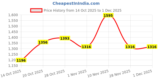 flipkart.com puma Zod Runner V3 Wn's Sneakers For Women puma Price History Graph from 14 Oct 2025 to 30 Nov 2025