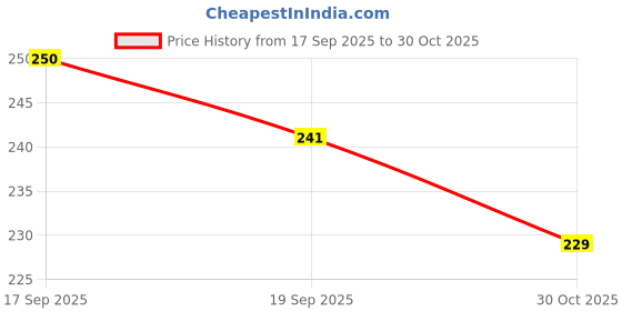 flipkart.com top trick Pumice Foot Rub top trick Price History Graph from 17 Sep 2025 to 30 Oct 2025