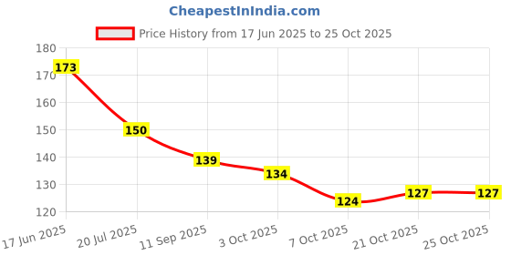 flipkart.com myns Pumice Stone Foiler Foot Scruber Stone myns Price History Graph from 17 Jun 2025 to 25 Oct 2025