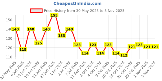 flipkart.com iyaan Pumice Stones For Foot Scrubber Stone / Foot Dead Skin Remover And Stone For Cracked Heel iyaan Price History Graph from 30 May 2025 to 5 Nov 2025