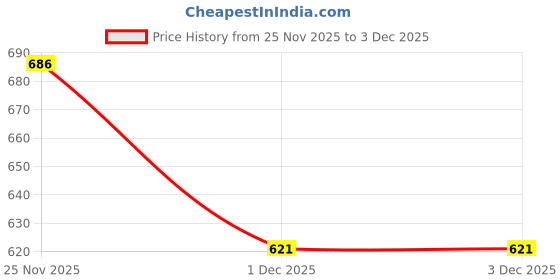 flipkart.com pumitown Cotton King Flat 320 TC 3D Printed Bedsheet pumitown Price History Graph from 25 Nov 2025 to 3 Dec 2025
