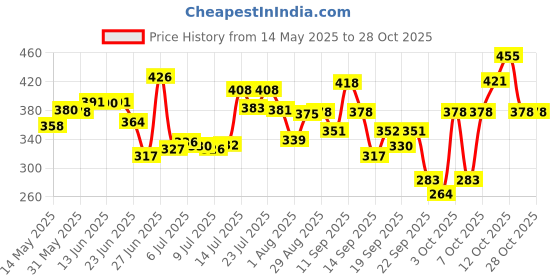 flipkart.com vgs Pump 5 No Football - Size: 5 vgs Price History Graph from 14 May 2025 to 28 Oct 2025