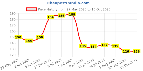 flipkart.com futura market Pump Bottle for Hand Sanitizer/Hand Wash Refillable Empty Bottle for Home Office 200 ml Bottle futura market Price History Graph from 27 May 2025 to 13 Oct 2025