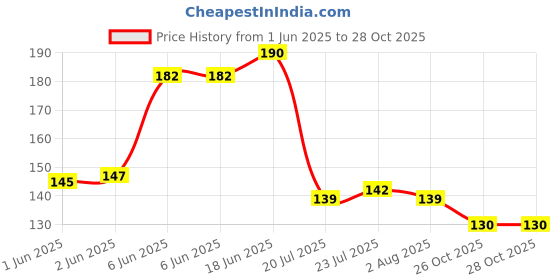 flipkart.com futura market Pump Bottle for Hand Sanitizer/Hand Wash Refillable for Home Office and Travel 100 ml Bottle futura market Price History Graph from 1 Jun 2025 to 28 Oct 2025