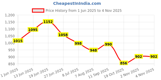 flipkart.com qnt Pump Explosive Liquid Pre-Workout | Instant Energy Drink, Builds Muscle Pre Workout qnt Price History Graph from 1 Jun 2025 to 3 Nov 2025