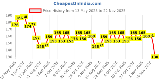 flipkart.com cyider Pump pipe with nozzle Bicycle,Basketball Pump,Balloon,Car,Motorcycle Set of 2 Bicycle Pump cyider Price History Graph from 13 May 2025 to 22 Nov 2025