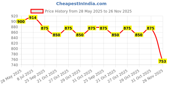 flipkart.com piston Pump Set Heavy Duty Engine Oil piston Price History Graph from 28 May 2025 to 26 Nov 2025