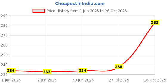 flipkart.com vedarth Pumpkin Seed vedarth Price History Graph from 1 Jun 2025 to 26 Oct 2025
