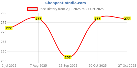 flipkart.com mygodgift PUMPKIN SEEDS, KADDU BEEJ, SITA PHAL MAGAZ, SITAPHAL BEEJ Seed Seed mygodgift Price History Graph from 2 Jul 2025 to 26 Oct 2025