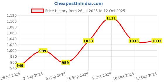 flipkart.com pumpkin toys llp Doll House Set with 2 Dolls and Accessories pumpkin toys llp Price History Graph from 26 Jul 2025 to 12 Oct 2025