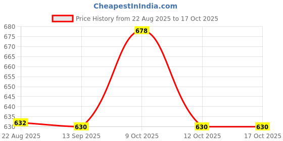 flipkart.com pumpkin toys Magnetic Building Blocks Sticks 42 Pieces pumpkin toys Price History Graph from 22 Aug 2025 to 16 Oct 2025