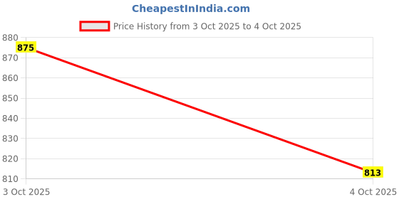 flipkart.com pumpum Memory Foam Chair Pad Memory Foam Solid Chair Pad Pack of 1 pumpum Price History Graph from 3 Oct 2025 to 4 Oct 2025