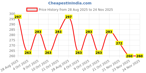 flipkart.com pumpum Polyester Fibre Solid Bolster Pack of 1 pumpum Price History Graph from 28 Aug 2025 to 24 Nov 2025