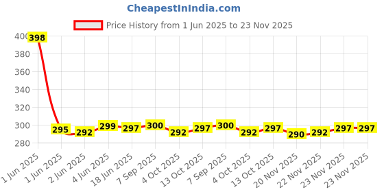 flipkart.com PUNAK 22 MM Genuine Leather Smartwatch Strap Belt Compatible with Realme watch 2 Pro Smart Watch Strap Price History Graph from 1 Jun 2025 to 23 Nov 2025