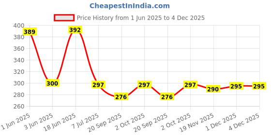 flipkart.com PUNAK 22 MM Genuine Leather Smartwatch Strap Belt Compatible with Realme watch 2 Pro Smart Watch Strap Price History Graph from 1 Jun 2025 to 3 Dec 2025