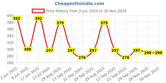 flipkart.com PUNAK 22 MM Genuine Leather Smartwatch Strap Belt Compatible with Realme watch 2 Pro Smart Watch Strap Price History Graph from 2 Jun 2025 to 30 Nov 2025