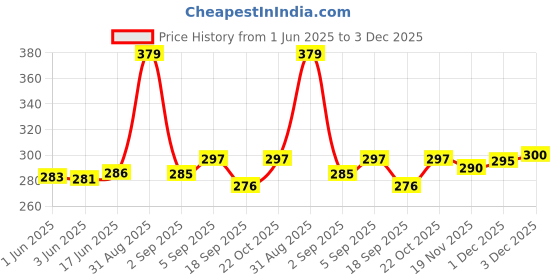 flipkart.com PUNAK 22 MM Metal Chain Belt Smart Watch Strap Price History Graph from 1 Jun 2025 to 3 Dec 2025
