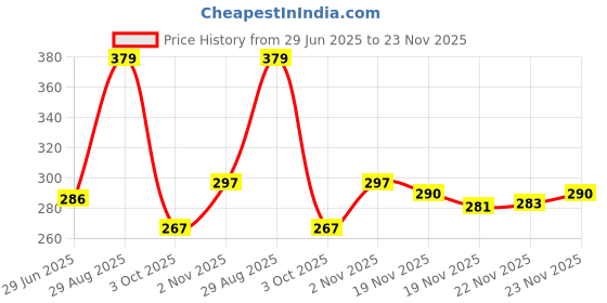 flipkart.com PUNAK 22 MM Metal Chain Smart Watch Strap Belt Smart Watch Strap Price History Graph from 29 Jun 2025 to 23 Nov 2025