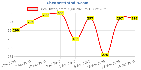 flipkart.com PUNAK 22MM Silicon Smart Watch Strap PACK OF 3 Smart Watch Strap Price History Graph from 3 Jun 2025 to 10 Oct 2025