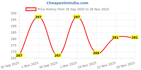 flipkart.com PUNAK 22MMM Genuine Leather Smartwatch Strap Smart Watch Strap Price History Graph from 30 Sep 2025 to 26 Nov 2025