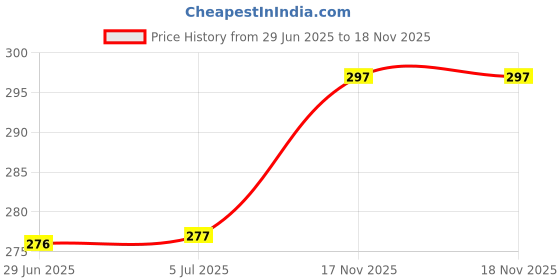 flipkart.com PUNAK 42 / 44 / 45 / 49 MM Smart Watch Strap Belt for Ultra Watch 49 mm, Series 8 / 7 45 mm, Series 6 / 5 / 4 44 mm, Series 3 / 2 / 1 42 mm, T800 Ultra, Watch 8 Ultra, i8 Pro Max, W26, T800. Smart Watch Strap Smart Watch Strap Price History Graph from 29 Jun 2025 to 18 Nov 2025