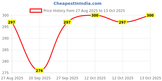 flipkart.com PUNAK Ocean Smart Watch Strap Belt for Ultra Watch 49 mm, Series 8 / 7 45 mm, Series 6 / 5 / 4 44 mm, Series 3 / 2 / 1 42 mm, T800 Ultra, Watch 8 Ultra, i8 Pro Max, W26, T800. Smart Watch Strap Price History Graph from 27 Aug 2025 to 13 Oct 2025