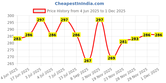 flipkart.com PUNAK Stainless Steel Magnetic Metal Chain Smart Watch Strap Belt fit for Ultra Watch 49 mm, Series 9 / 8 / 7 45 mm, Series 6 / 5 / 4 44 mm. Series 3 / 2 / 1 42 mm, Watch SE 44 MM Smart Watch Strap Smart Watch Strap Smart Watch Strap Price History Graph from 4 Jun 2025 to 29 Nov 2025