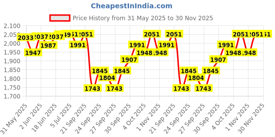 flipkart.com punam flutes D Natural Medium Premium Bansuri (Right Hand) 17.3 inches Bamboo Flute punam flutes Price History Graph from 31 May 2025 to 29 Nov 2025