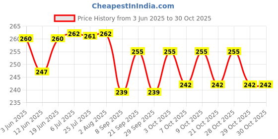 flipkart.com attar ayurveda Punarnava Powder for Kidney Rejuvenation (250 gm) attar ayurveda Price History Graph from 3 Jun 2025 to 29 Oct 2025