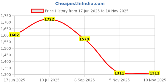 flipkart.com sound boss PUNCH 9"Inch Frame for Android Car Stereo sound boss Price History Graph from 17 Jun 2025 to 10 Nov 2025