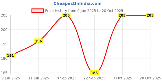 flipkart.com v star PUNCH CLASSIC-BS Men Vest v star Price History Graph from 9 Jun 2025 to 20 Oct 2025