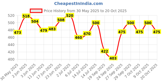 flipkart.com xsaw Punch Filled Kids Boxing Set Suitable For (4 To 12 Years) Children Boxing Kit // Boxing Gloves xsaw Price History Graph from 30 May 2025 to 20 Oct 2025