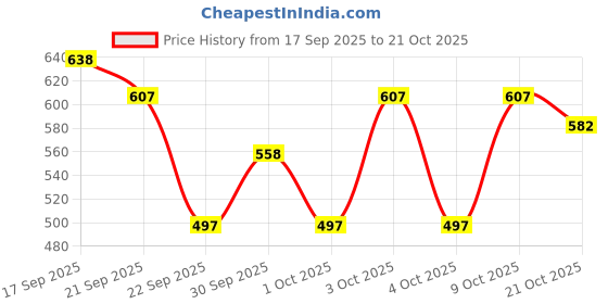 flipkart.com xsaw Punch Filled Kids Boxing Set Suitable For (4 To 12 Years) Children Boxing Kit Boxing Gloves xsaw Price History Graph from 17 Sep 2025 to 20 Oct 2025