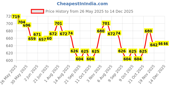 flipkart.com axg new goal Punch Filled Kids Set Suitable For 6 To 12 Years Childrens Boxing Kit axg new goal Price History Graph from 26 May 2025 to 14 Dec 2025