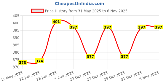 flipkart.com skofri Punch-Free No Drilling Wall-Mounted Soap Box Drain Holder Wall Hanging Rack skofri Price History Graph from 31 May 2025 to 6 Nov 2025