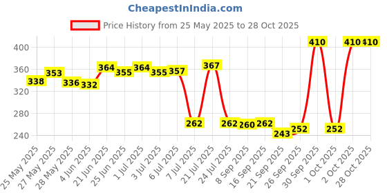 flipkart.com raj enterprises Punch Hole plier Hand Tool Metal revolving Heavy Duty Puncher/Punching Machine -for Leather Belts Punch Plier raj enterprises Price History Graph from 25 May 2025 to 28 Oct 2025