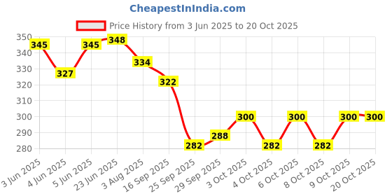 flipkart.com aganta PUNCH ME Charming Funny Stress Relief Musical Boxing Desk Toys aganta Price History Graph from 3 Jun 2025 to 20 Oct 2025