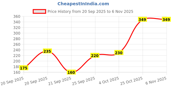 flipkart.com lecraft Punch Needle Kit with 30-Piece Sewing Needles and Wooden Storage Box Hand Sewing Needle lecraft Price History Graph from 20 Sep 2025 to 1 Nov 2025