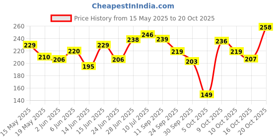 flipkart.com fogg Punch No Gas Body Spray-For Men fogg Price History Graph from 15 May 2025 to 20 Oct 2025