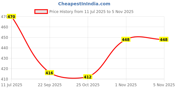 flipkart.com fena Punch Volleyball - Size: 4 fena Price History Graph from 11 Jul 2025 to 4 Nov 2025