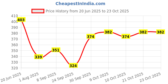 flipkart.com venues Puncher lever3 Tubed Tyre Puncture Repair Kit venues Price History Graph from 20 Jun 2025 to 22 Oct 2025