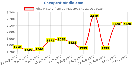 flipkart.com usi Punching Bag , Boxing Bag , 626C Classic Canvas Unfilled Boxing Bags 120cm Hanging Bag usi Price History Graph from 22 May 2025 to 21 Oct 2025